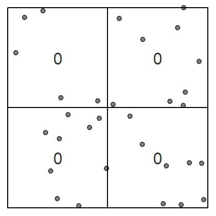 An example of a quadrat count where the study area is divided into four equally sized quadrats whose area is 25 square units each. The density in each quadrat can be computed by dividing the number of points in each quadrat by that quadrat's area.
