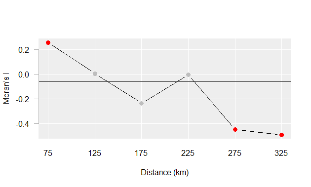 Moran's *I* at different spatial lags defined by a 50 km width annulus at 50 km distance increments. Red dots indicate Moran *I* values for which a P-value was 0.05 or less.