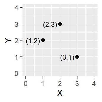 Three point objects defined by their X and Y coordinate values.