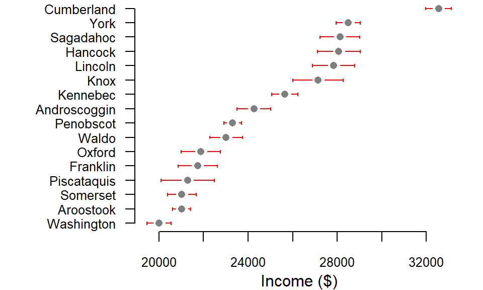 Income estimates by county with 90 percent confidence interval. Note that many counties have overlapping estimate ranges.