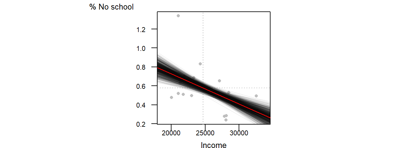 A range of regression lines computed from different samples from each county.