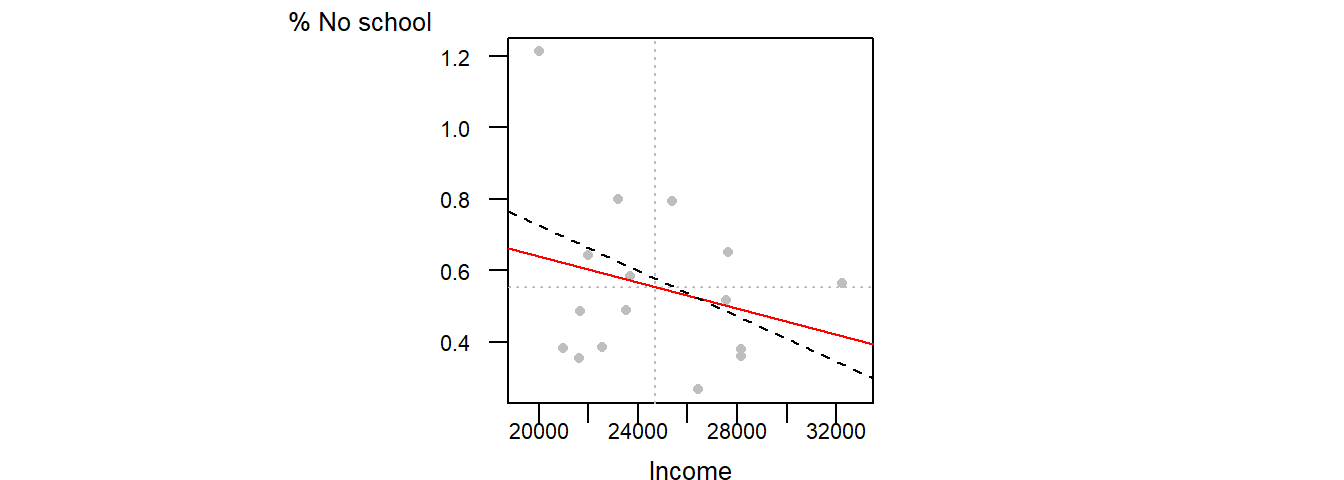 Example of what a regression line could look like had another sample been surveyed for each county.