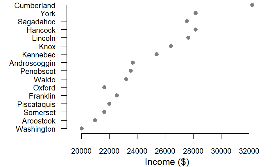 Example of income estimates one could expect to sample based on the 90 percent confidence interval shown in the previous plot.