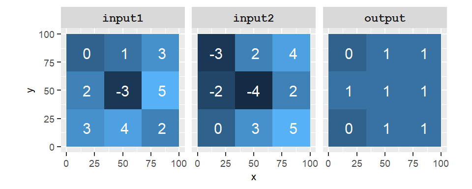 Output of the operation `R1 AND R2`. A value of 1 in the output raster indicates that the condition is true and a value of 0 indicates that the condition is false. Note that many programming environments treat *any* none 0 values as TRUE so that `-3 AND -4` will return `TRUE`.