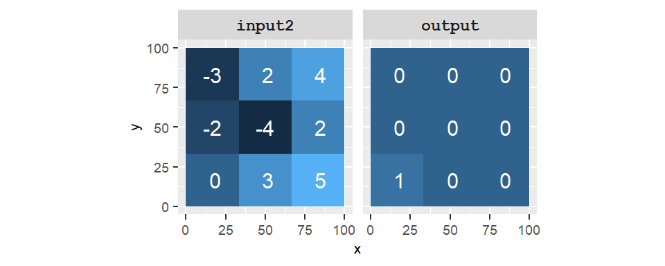 Output of the operation `NOT R2`. A value of 1 in the output raster indicates that the input cell is NOT TRUE (i.e. has a value of 0).