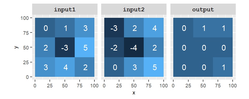 Output of the operation ((`R1`&gt;`0`) &amp; (`R1`&lt;`4`)) &amp; (`R2`&gt;`0`). A value of 1 in the output raster indicates that the condition is true and a value of 0 indicates that the condition is false.