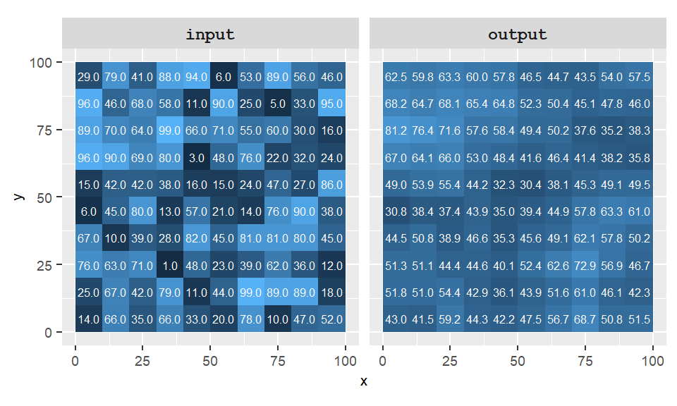 Example of a focal operation where the output cell values take on the average value of neighboring cells from the input raster. Surrounding non-existent cells are ignored.