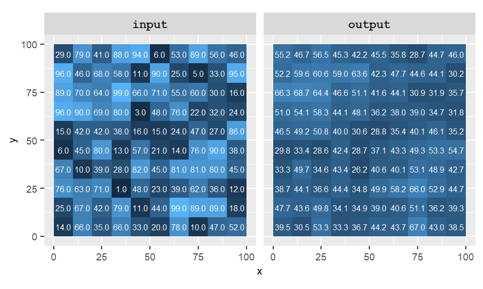 Example of a focal operation where the kernel is defined by a 3 by 3 cell *without* the center cell and whose output cell takes on the average value of those neighboring cells. 