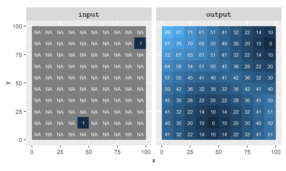 Example of a global function: the Euclidean distance. Each pixel is assigned its closest distance to one of the two source locations (defined in the input layer).