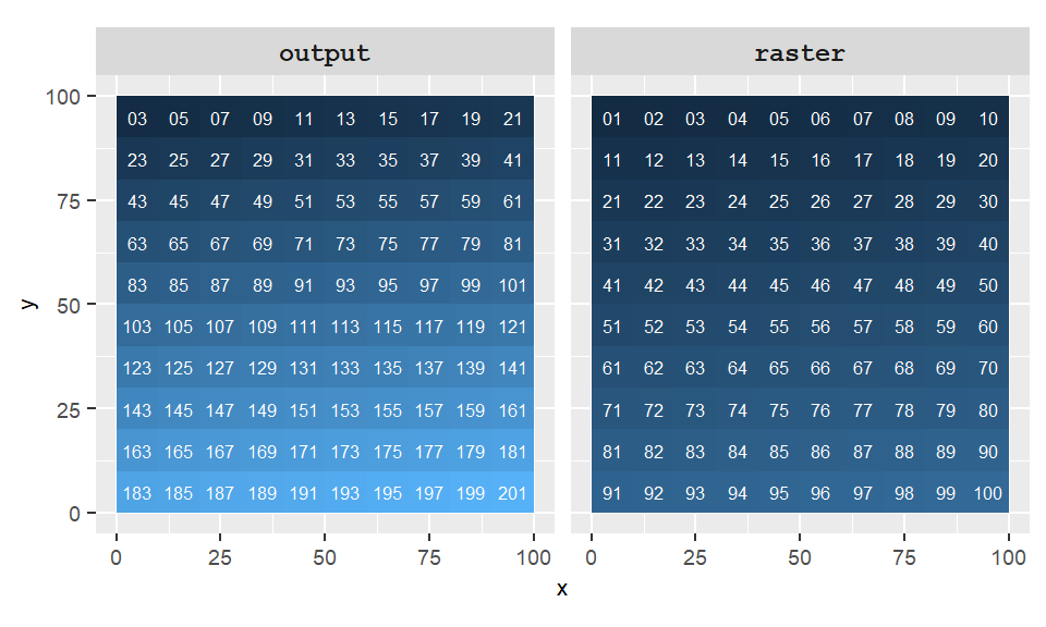 Example of a local operation where  `output=(2 * raster + 1)`.