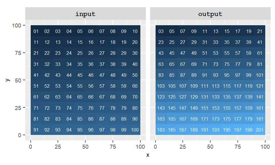 Example of a local operation where  `output=(2 * raster + 1)`.