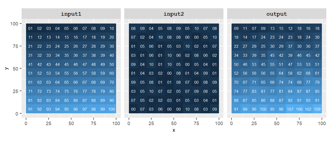 Example of a local operation where `output=(input1+input2)`. Note how each cell output only involves input raster cells that share the same exact location.