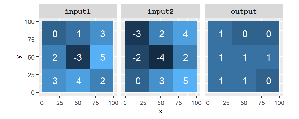 Output of the operation `R1` &gt; `R2`. A value of 1 in the output raster indicates that the condition is true and a value of 0 indicates that the condition is false.