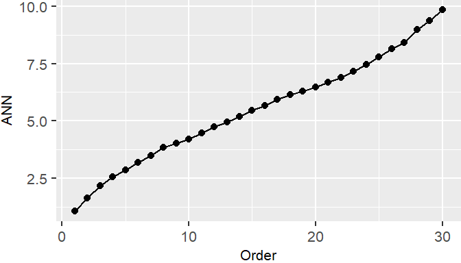 ANN values for different neighbor order numbers. For example, the ANN for the first closest neighbor is 1.52 units; the ANN for the 2nd closest neighbor is 2.14 map units; and so forth.