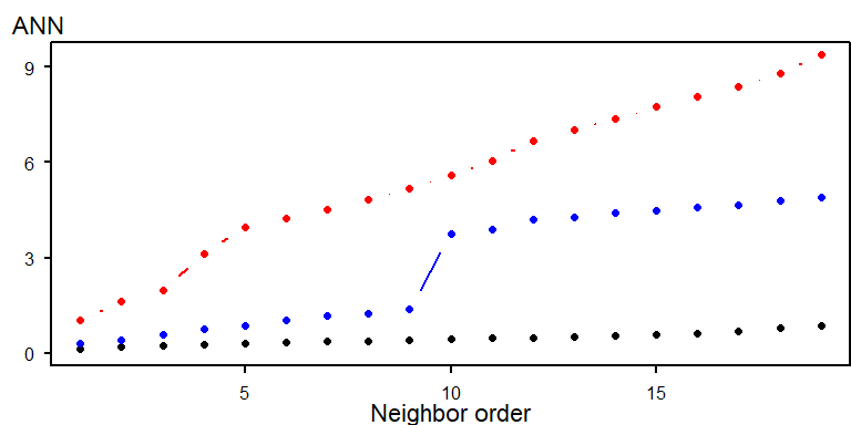 Three different ANN vs. neighbor order plots. The black ANN line is for the first point pattern (single cluster); the blue line is for the second point pattern (double cluster) and the red line is for the third point pattern.