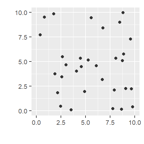 An example of a point pattern where n = 31 and the study area (defined by a square boundary) is 10 units squared. The point density is thus 31/100 = 0.31 points per unit area.