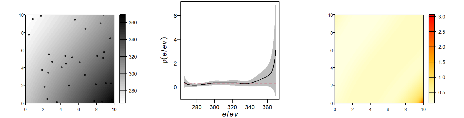 An estimate of $\rho$ using the ratio method. The figure on the left shows the point distribution superimposed on the elevation layer. The middle figure plots the estimated $\rho$ as a function of elevation. The envelope shows the 95% confidence interval. The figure on the right shows the modeled density of $\widehat{\lambda}$ which is a function of the elevation raster (i.e. $\widehat{\lambda}=\widehat{\rho}_{elevation}$).
