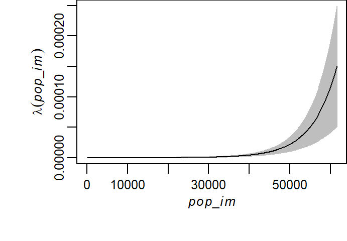 Poisson point process model fitted to the relationship between Starbucks store locations and population density. The model assumes a loglinear relationship. Note that the density is reported in number of stores per map unit area (the map units are in meters).