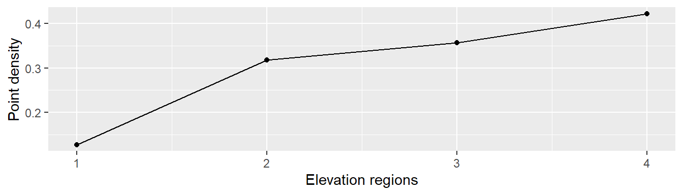 Plot of point density vs elevation regions.