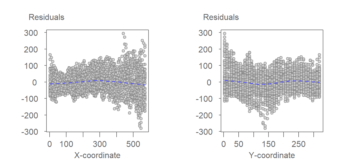 The residuals from the fitting of the first-order polynomial function as viewed from the x-coordinate axis and the y-coordinate axis.