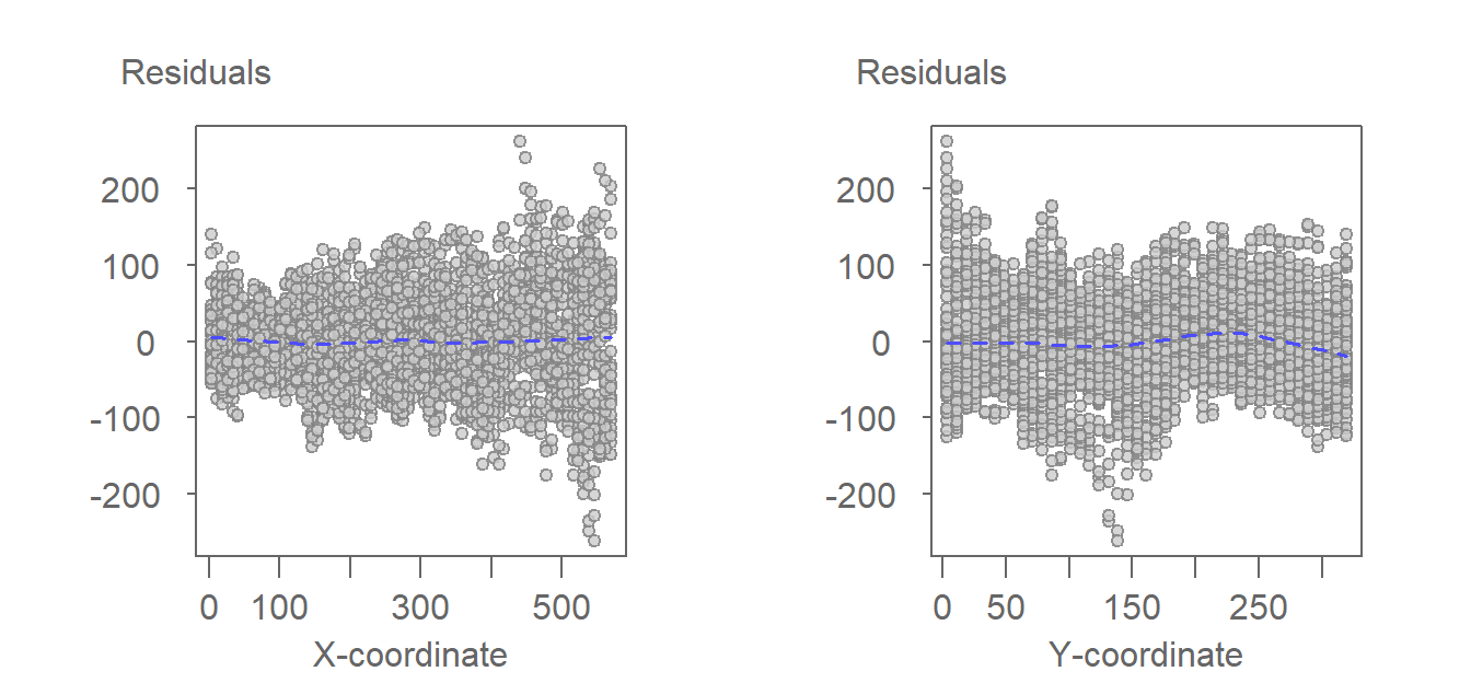 The residuals from the fitting of the first-order polynomial function as viewed from the x-coordinate axis and the y-coordinate axis.