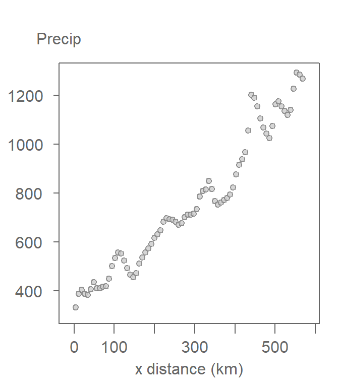 Scatter plot of precipitation along the east-west gradient defined in figure 12.2. 