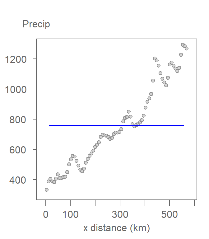The mean precipitation fitted to the data. This is the simplest form of a polynomial function where the power is set to 0.