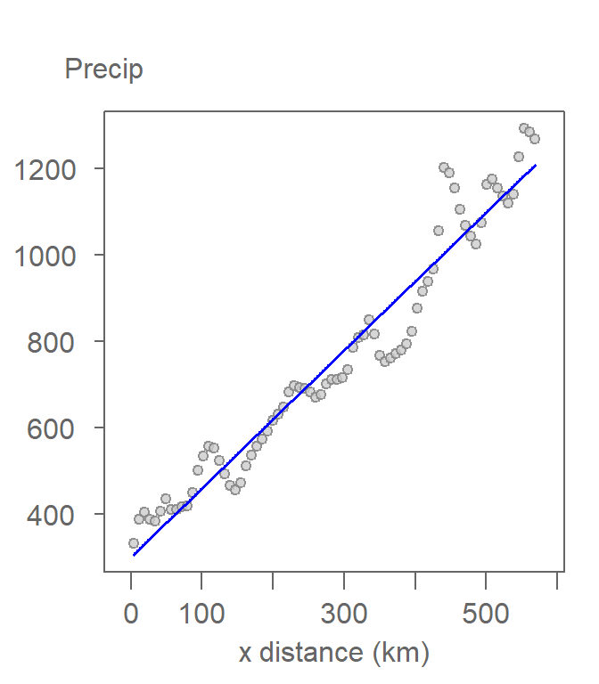 A first-order polynomial function being fitted to the precipitation data. This is often referred to as a linear trend model.
