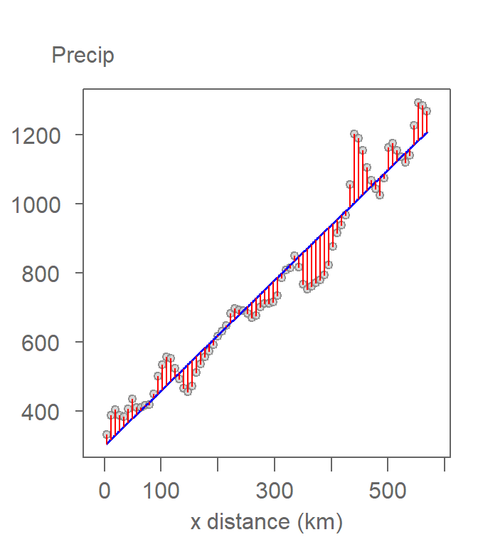 The first-order polynomial function (blue line) is shown with the residual lines (in red). The function is fitted to the data in such a way  to reduce the sum of the squared residual values.