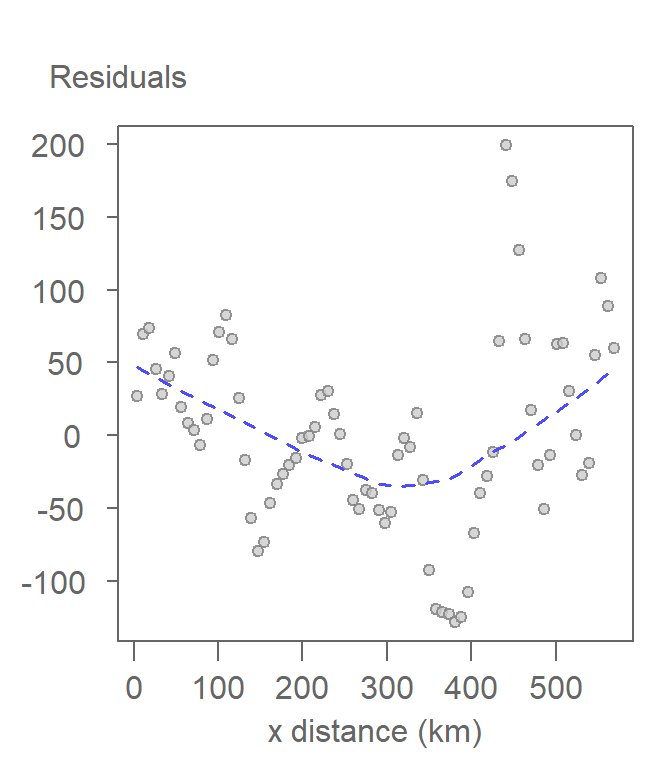 The residuals are checked for any lingering pattern that may have been missed by the first-order polynomial function. A non-parametric line such as a loess is used to identify any pattern in the data.