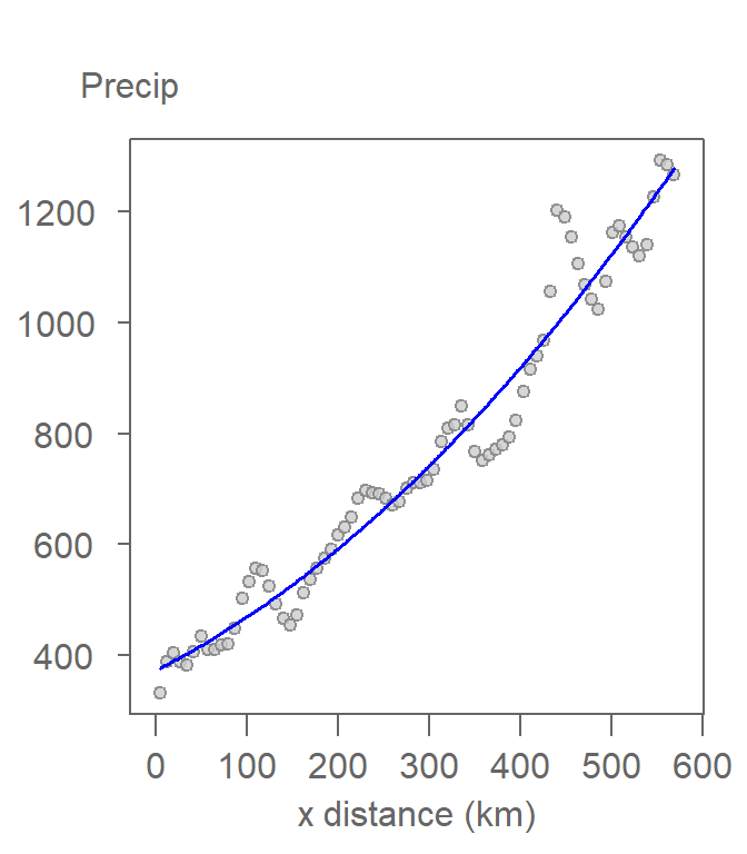 A second-order polynomial function is fitted to the data. This is also referred to as a quadratic function.