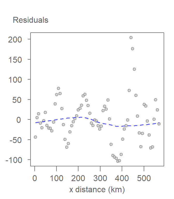 The lack of an overall pattern in the residuals suggests that the second-order polynomial function does a decent job in capturing the trend in precipitation.