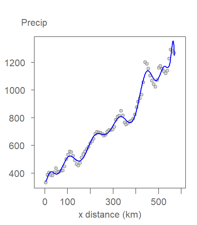 An example of a higher polynomial order function fitted to the data. This is an example of an overfitted model.