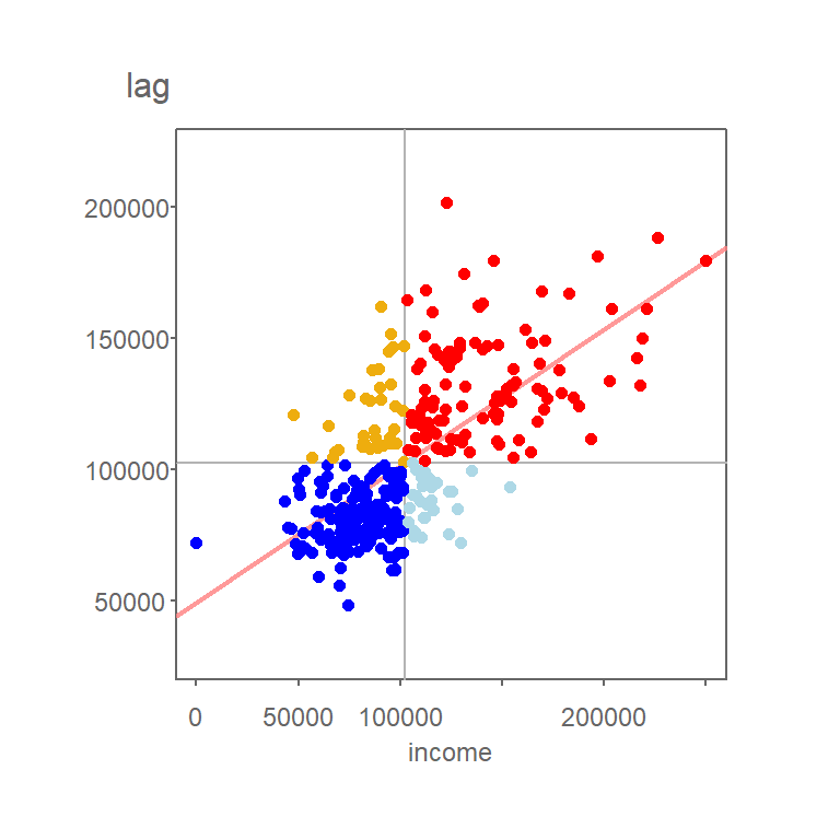 Grey vertical and horizontal lines define the mean values for both axes values. Red points highlight counties with relatively high income values (i.e. greater than the mean) surrounded by counties whose average income value is relatively high. Likewise, dark blue points highlight counties with relatively low income values surrounded by counties whose average income value is relatively low.
