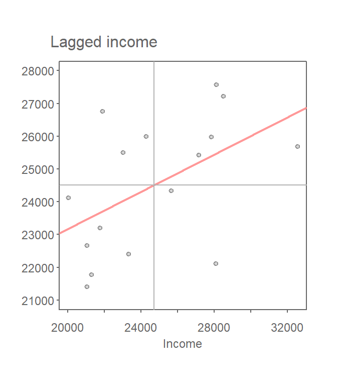 Scatter plot of spatially lagged income (neighboring income) vs. each countie's income. If we equalize the spread between both axes (i.e. convert to a z-value) the slope of the regression line represents the Moran's *I* statistic.