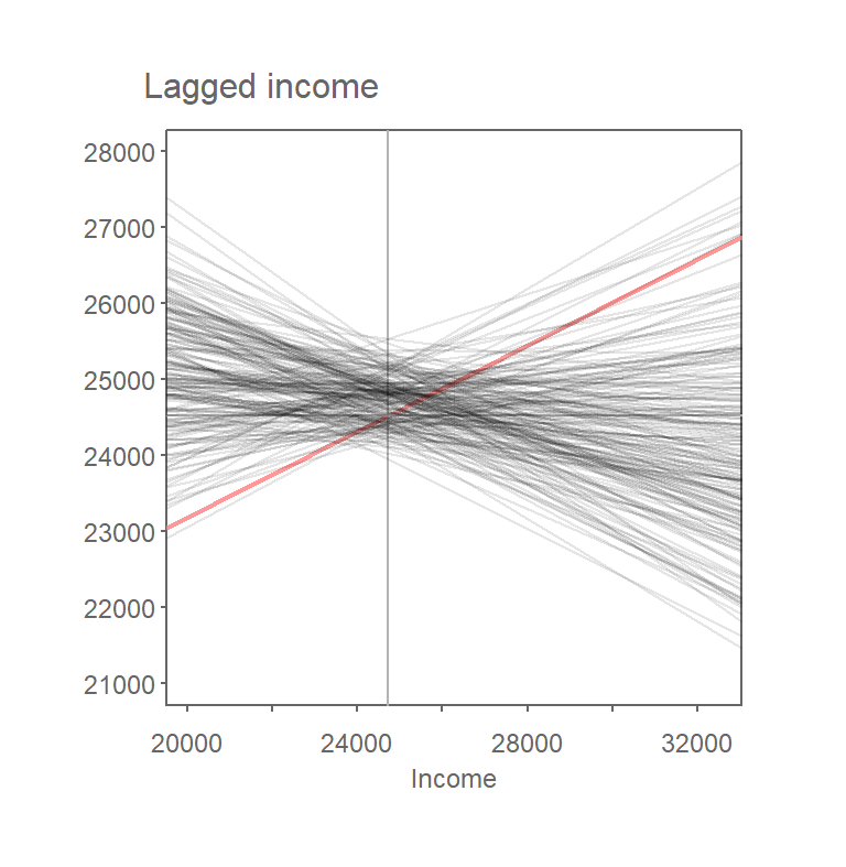 Results from 199 permutations. Plot shows Moran's *I* slopes (in gray) computed from each random permutation of income values. The observed Moran's *I* slope for the original dataset is shown in red.