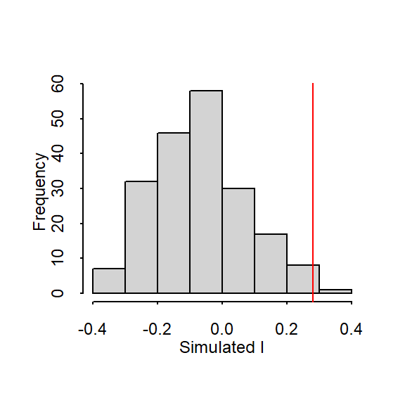 Histogram shows the distribution of Moran's *I* values for all 199 permutations; red vertical line shows our observed Moran's *I* value of 0.28.