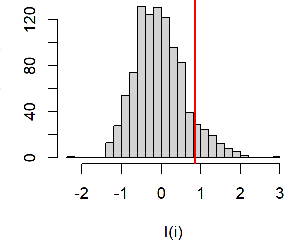 Distribution of $I_i$ values under the null hypothesis that income values are randomly distributed across the study extent. The red vertical line shows the observed $I_i$ for comparison.