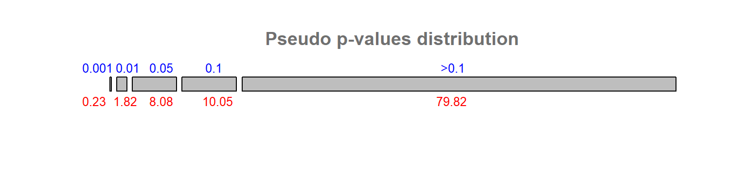 Distribution of pseudo p-values following 200 realizations of a random process. Blue numbers are the p-value bins, red numbers under each bins are calculated percentages.