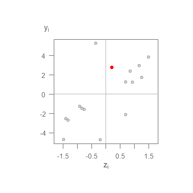 Moran's *I* scatterplot using a binary weight. The red point is the ($z_1$, $y_1$) pair computed for cell `1`.