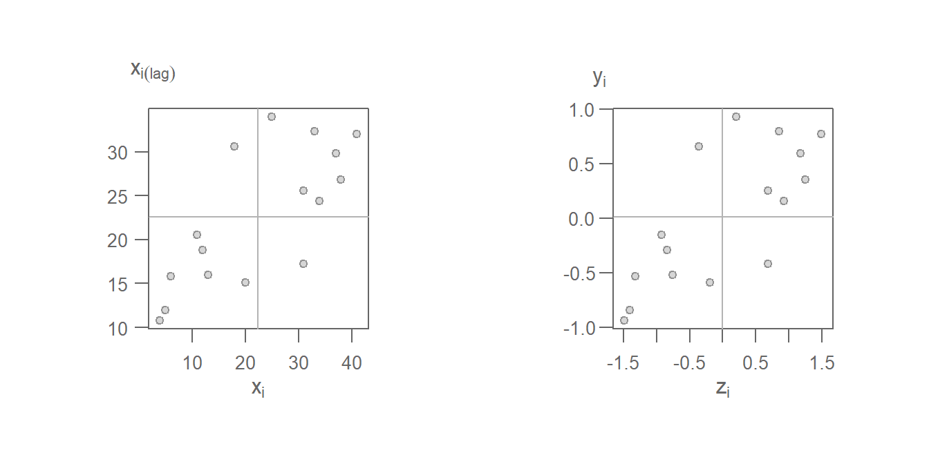 Moran's scatter plot with original values on the left and same Moran's I scatter plot on the right using the standardzied values $z_i$ and $y_i$.