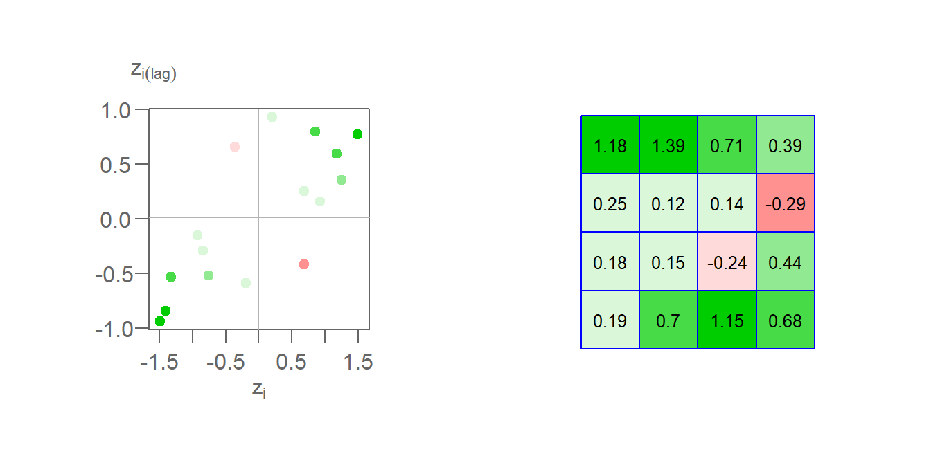 The left plot shows the Moran's I scatter plot with the point colors symbolizing the $I_i$ values. The figure on the right shows the matching $I_i$ values mapped to each respective cell.