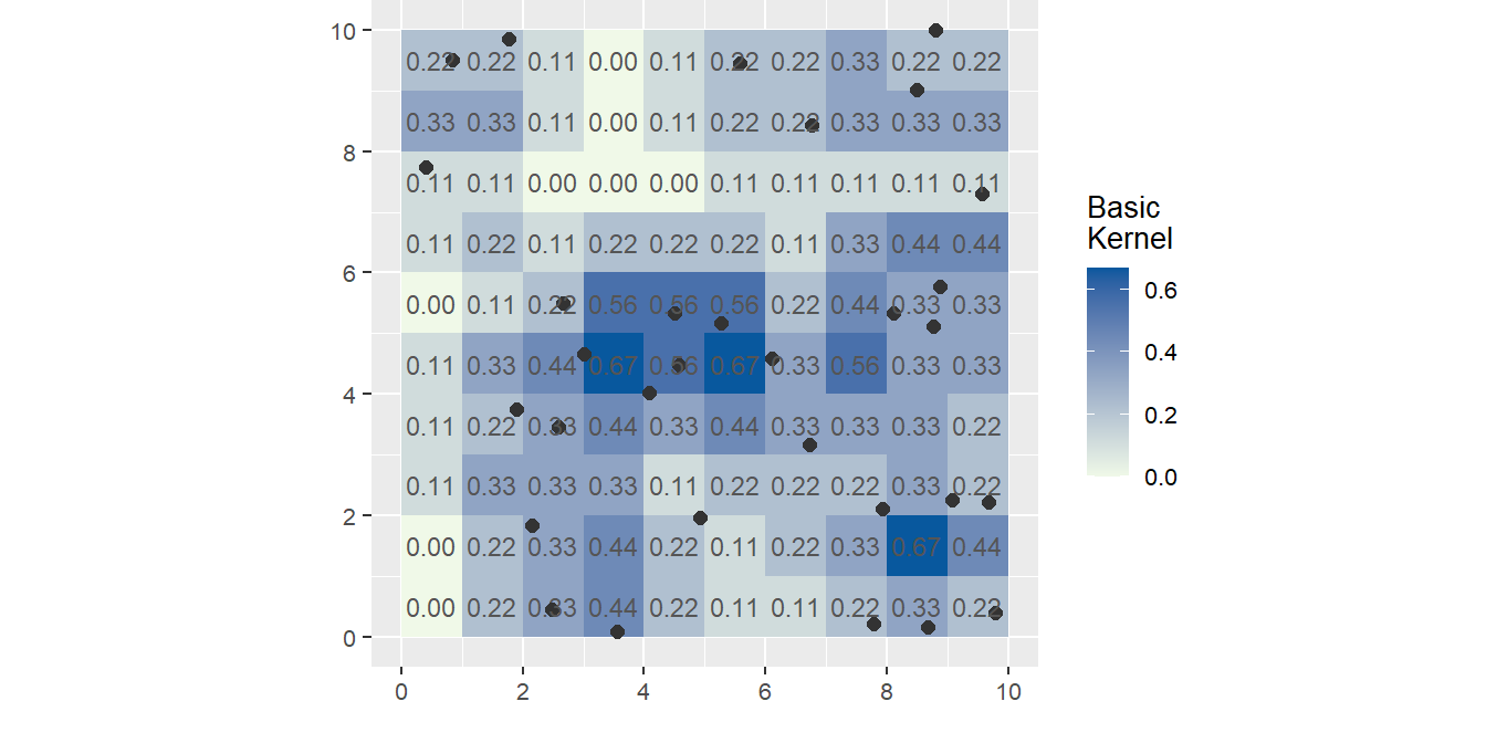 An example of a basic 3x3 kernel density map where each point is assigned an equal weight. For example, the cell centered at location x=1.5 and y =7.5 has one point within a 3x3 unit (pixel) region and thus has a local density of 1/9 = 0.11.