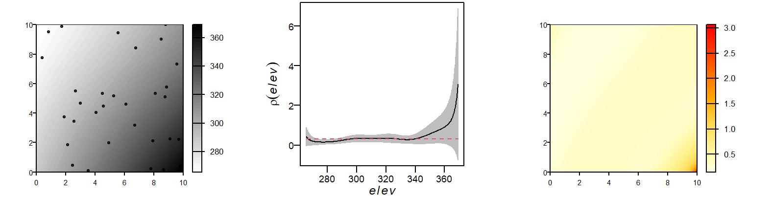 An estimate of $\rho$ using the ratio method. The figure on the left shows the point distribution superimposed on the elevation layer. The middle figure plots the estimated $\rho$ as a function of elevation. The envelope shows the 95% confidence interval. The figure on the right shows the modeled density of $\widehat{\lambda}$ which is a function of the elevation raster (i.e. $\widehat{\lambda}=\widehat{\rho}_{elevation}$).
