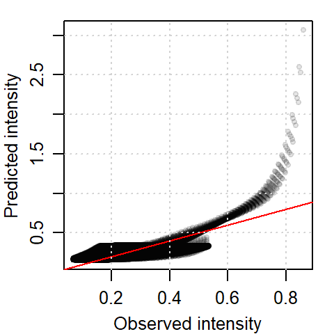 Scatter plot of predicted intensity vs. observed kernel density.