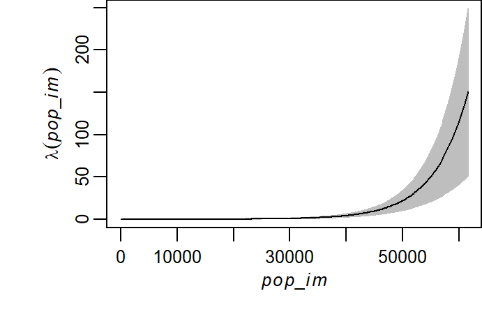 Poisson point process model fitted to the relationship between Starbucks store locations and population density. The model assumes a log-linear relationship. Note that the density is reported in number of stores per map unit area (the map units are in kilometers).