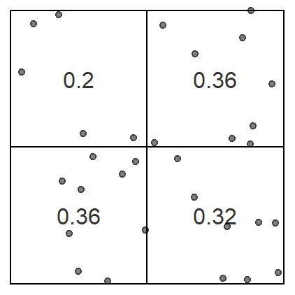 An example of a quadrat count where the study area is divided into four equally sized quadrats whose area is 25 square units each. The density in each quadrat can be computed by dividing the number of points in each quadrat by that quadrat's area.
