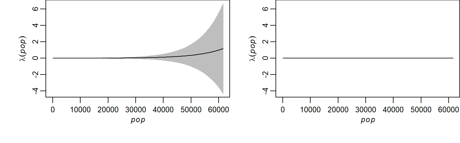Estimated intensity functions from the Poisson point process model: the left plot shows the covariate-based model (intensity as a function of population density), while the right plot shows the null model (constant intensity). Note the broader confidence interval in the covariate-based model, indicating greater uncertainty at extreme population values (the map units are in kilometers).