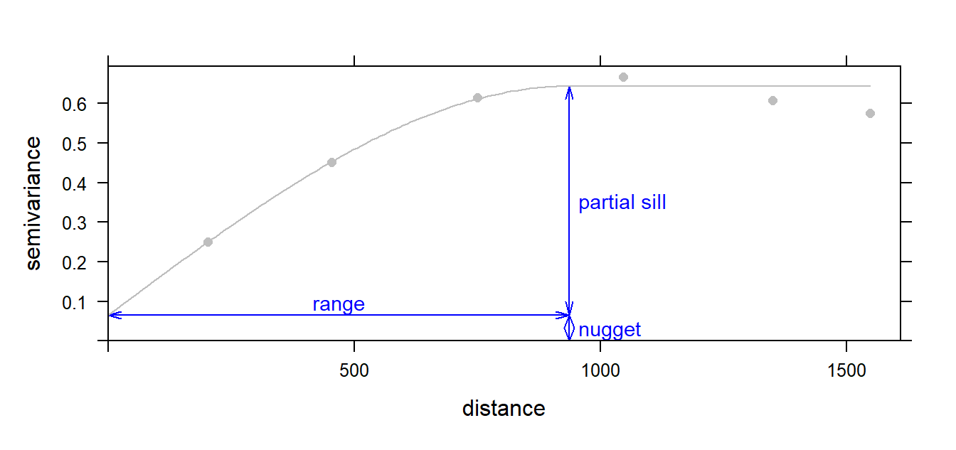 Graphical description of the range, sill and nugget parameters in a variogram model.