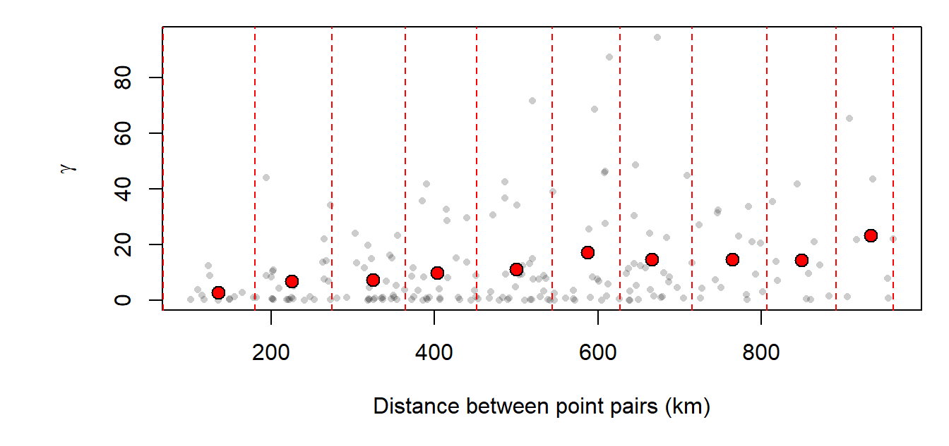 Sample experimental variogram plot of precipitation residual values.